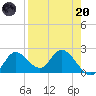 Mandalay tide chart for Thursday, April 20, 2023