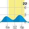 Mandalay tide chart for Saturday, April 22, 2023