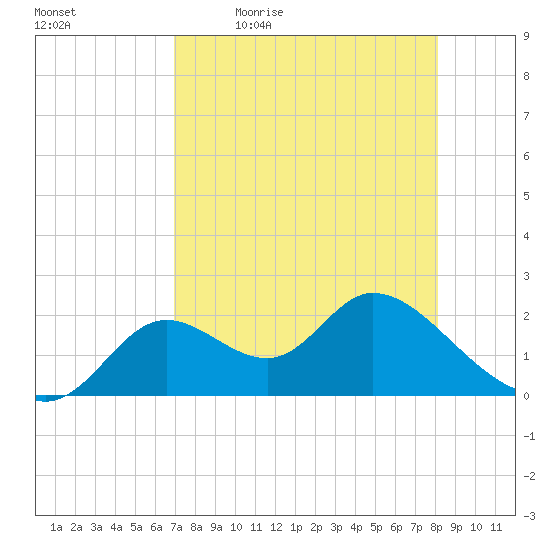 Mandalay tide chart for Monday, April 24, 2023