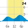 Mandalay tide chart for Monday, April 24, 2023
