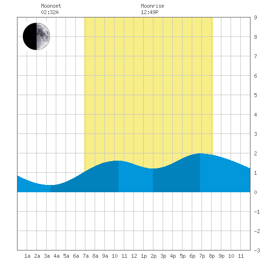 Mandalay tide chart for Thursday, April 27, 2023