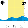 Mandalay tide chart for Thursday, April 27, 2023