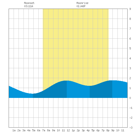 Mandalay tide chart for Friday, April 28, 2023