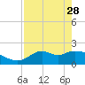Mandalay tide chart for Friday, April 28, 2023