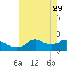 Mandalay tide chart for Saturday, April 29, 2023