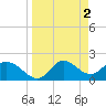 Mandalay tide chart for Sunday, April 2, 2023