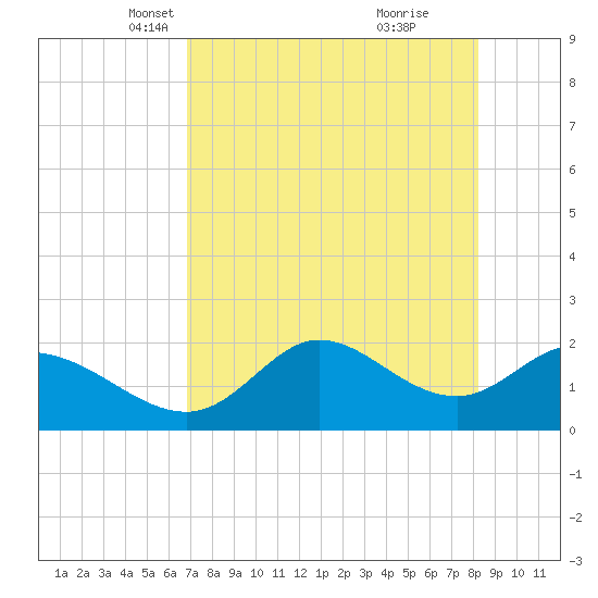 Mandalay tide chart for Sunday, April 30, 2023