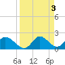 Mandalay tide chart for Monday, April 3, 2023