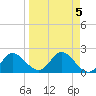 Mandalay tide chart for Wednesday, April 5, 2023