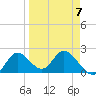 Mandalay tide chart for Friday, April 7, 2023