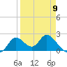 Mandalay tide chart for Sunday, April 9, 2023