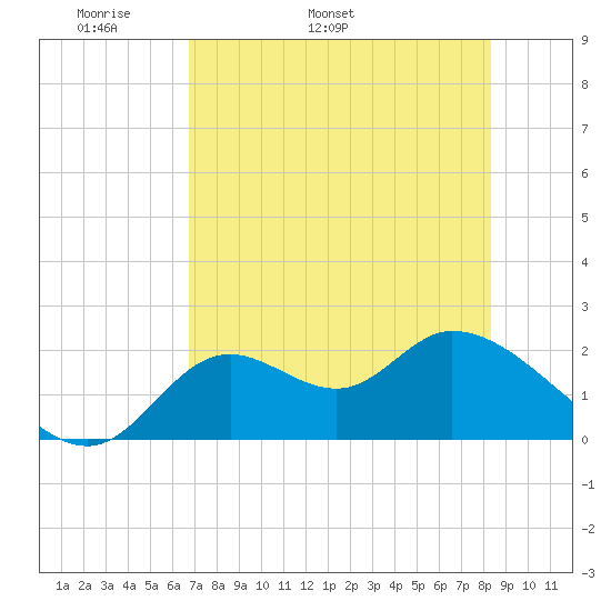 Mandalay tide chart for Thursday, May 11, 2023