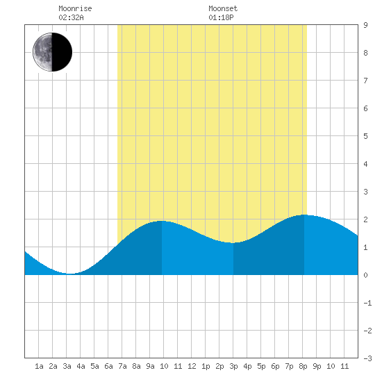 Mandalay tide chart for Friday, May 12, 2023