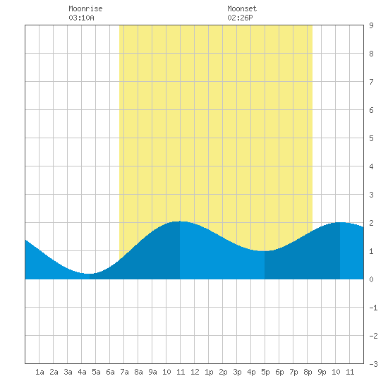 Mandalay tide chart for Saturday, May 13, 2023