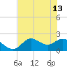 Mandalay tide chart for Saturday, May 13, 2023