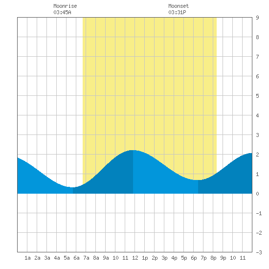 Mandalay tide chart for Sunday, May 14, 2023