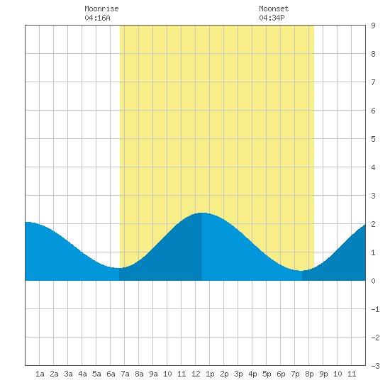 Mandalay tide chart for Monday, May 15, 2023