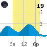 Mandalay tide chart for Friday, May 19, 2023