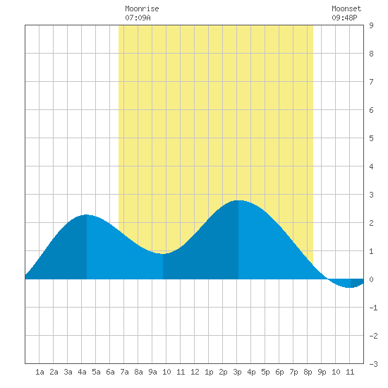 Mandalay tide chart for Saturday, May 20, 2023