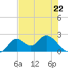 Mandalay tide chart for Monday, May 22, 2023