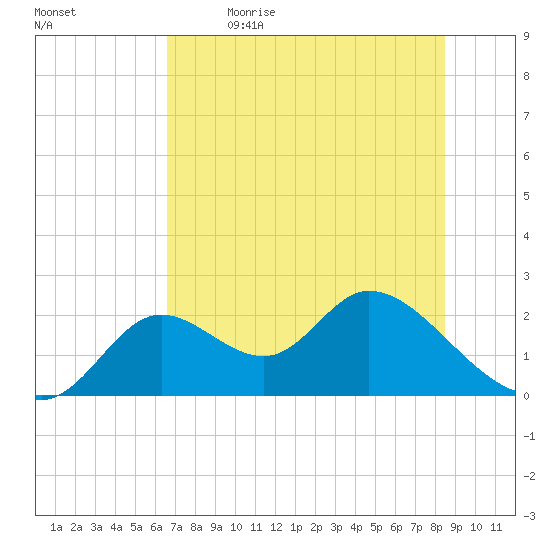Mandalay tide chart for Tuesday, May 23, 2023