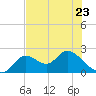 Mandalay tide chart for Tuesday, May 23, 2023