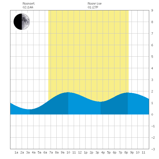 Mandalay tide chart for Saturday, May 27, 2023