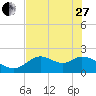 Mandalay tide chart for Saturday, May 27, 2023