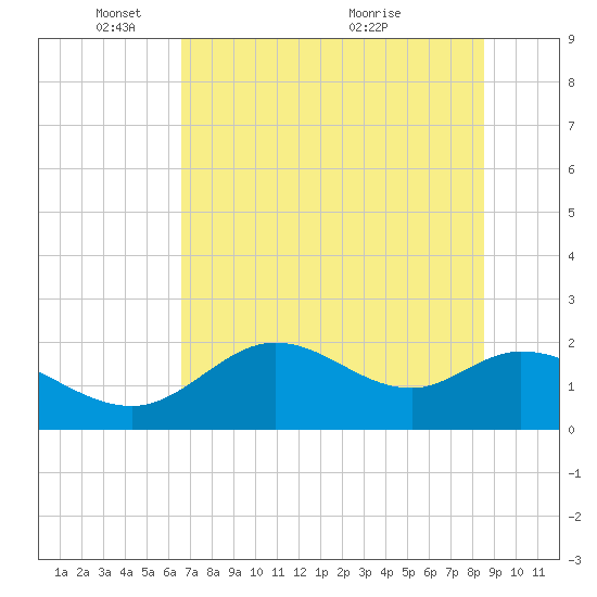 Mandalay tide chart for Sunday, May 28, 2023