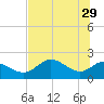 Mandalay tide chart for Monday, May 29, 2023