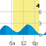 Mandalay tide chart for Thursday, May 4, 2023