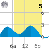 Mandalay tide chart for Friday, May 5, 2023