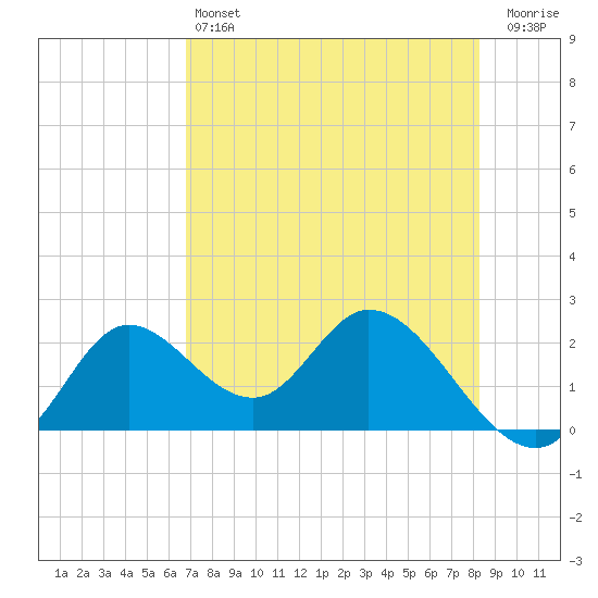Mandalay tide chart for Saturday, May 6, 2023