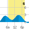 Mandalay tide chart for Saturday, May 6, 2023