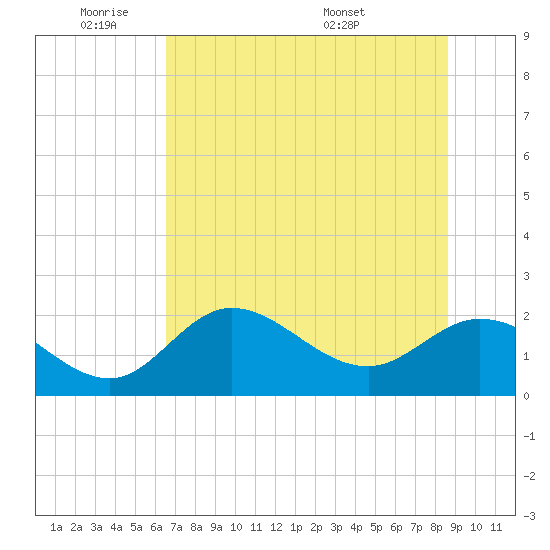 Mandalay tide chart for Sunday, June 11, 2023