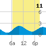 Mandalay tide chart for Sunday, June 11, 2023