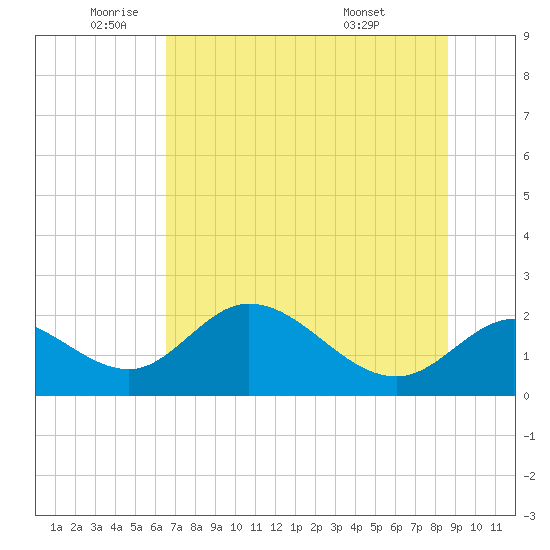 Mandalay tide chart for Monday, June 12, 2023