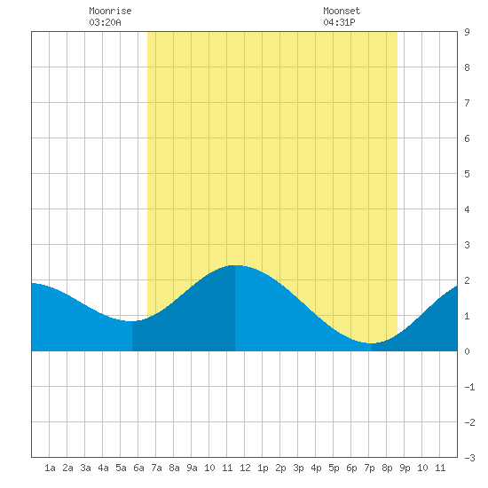 Mandalay tide chart for Tuesday, June 13, 2023