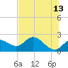 Mandalay tide chart for Tuesday, June 13, 2023