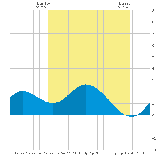Mandalay tide chart for Thursday, June 15, 2023