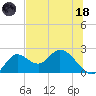Mandalay tide chart for Sunday, June 18, 2023
