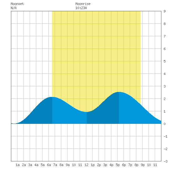 Mandalay tide chart for Thursday, June 22, 2023
