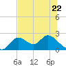 Mandalay tide chart for Thursday, June 22, 2023
