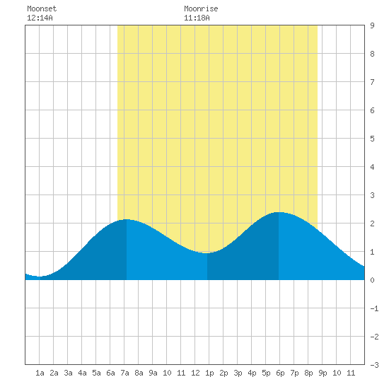 Mandalay tide chart for Friday, June 23, 2023