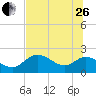 Mandalay tide chart for Monday, June 26, 2023