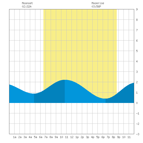 Mandalay tide chart for Wednesday, June 28, 2023
