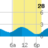 Mandalay tide chart for Wednesday, June 28, 2023