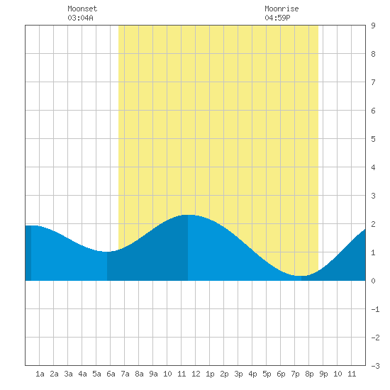 Mandalay tide chart for Thursday, June 29, 2023