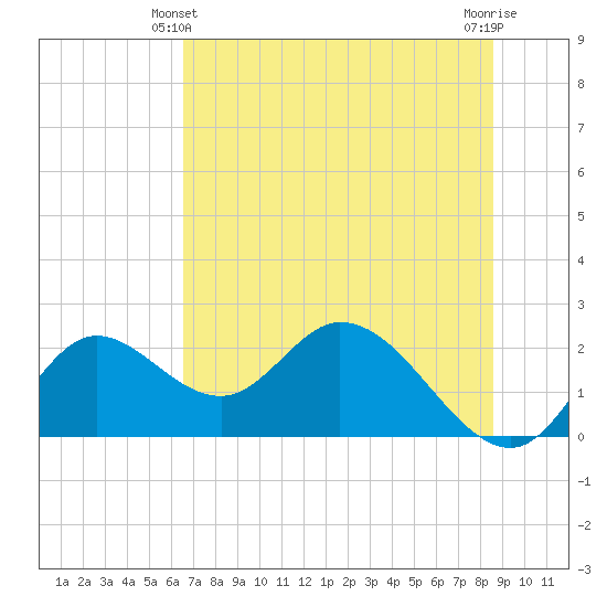 Mandalay tide chart for Friday, June 2, 2023