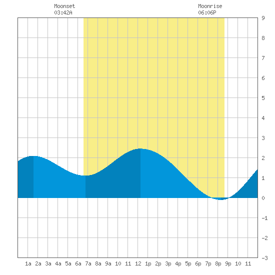 Mandalay tide chart for Friday, June 30, 2023